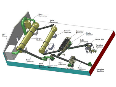 Technology And Equipment of Organic Fertilizer Production Line